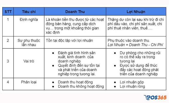 Bảng phân biệt doanh thu và lợi nhuận