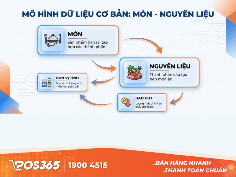 Mô hình dữ liệu cơ bản: Món - nguyên liệu - hao hụt - đơn vị tính
