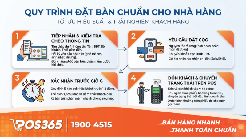 Quy trình đặt bàn chuẩn cho nhà hàng
