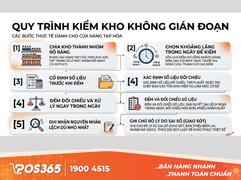 Quy trình kiểm kho không gián đoạn – cách làm thực tế cho cửa hàng tạp hóa