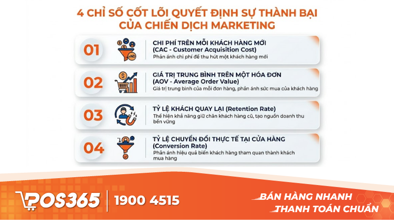 4 chỉ số cốt lõi quyết định sự thành bại của chiến dịch Marketing