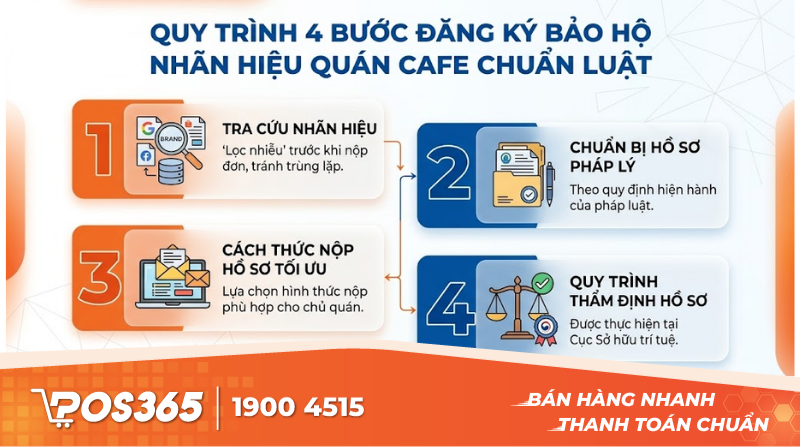 Quy trình 4 bước đăng ký bảo hộ nhãn hiệu quán cafe chuẩn luật