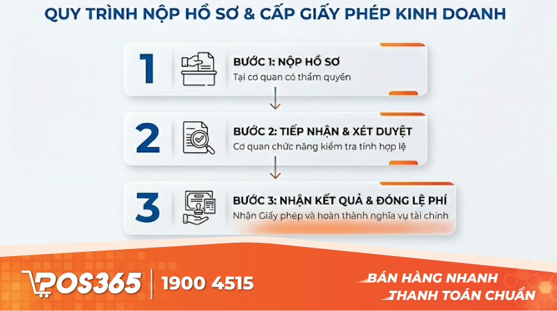 Quy trình nộp hồ sơ và thời gian cấp Giấy phép kinh doanh