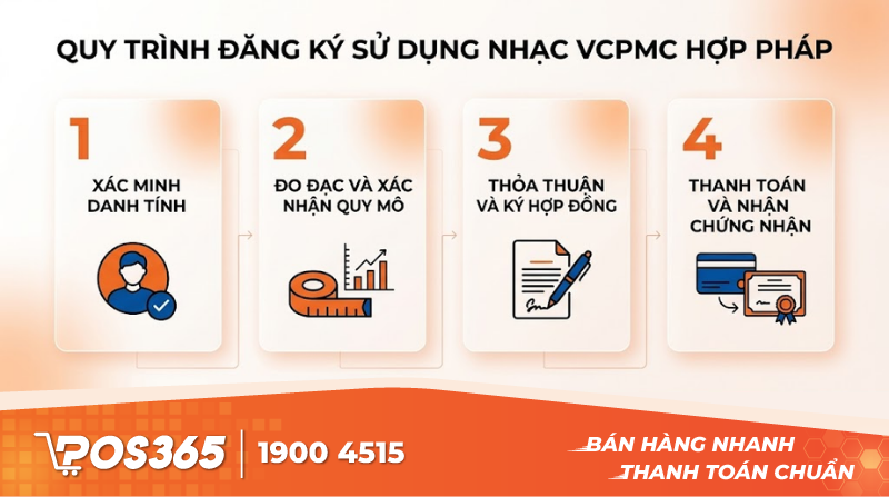 Quy trình làm việc với VCPMC để đăng ký sử dụng nhạc hợp pháp