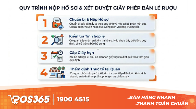 Quy trình nộp hồ sơ và thời gian xét duyệt