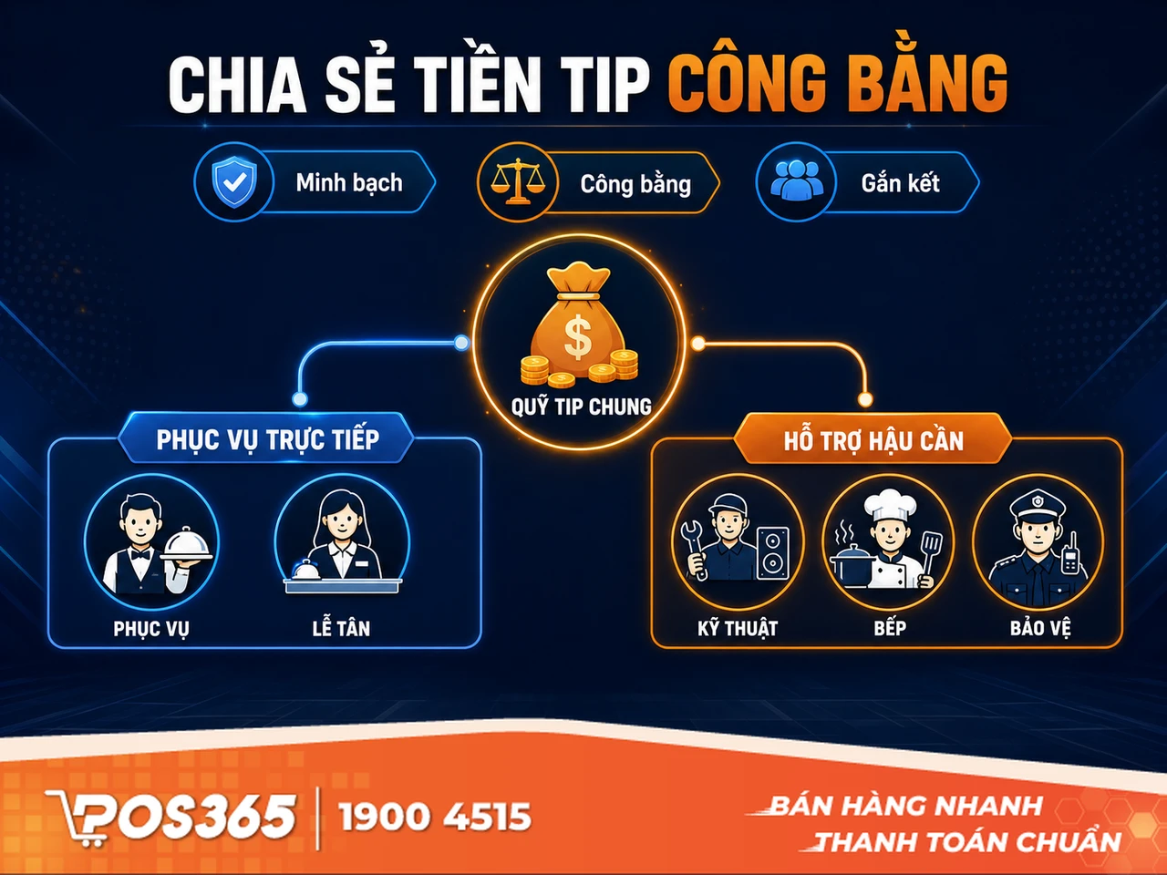 Áp dụng công thức Tip-Sharing hợp lý