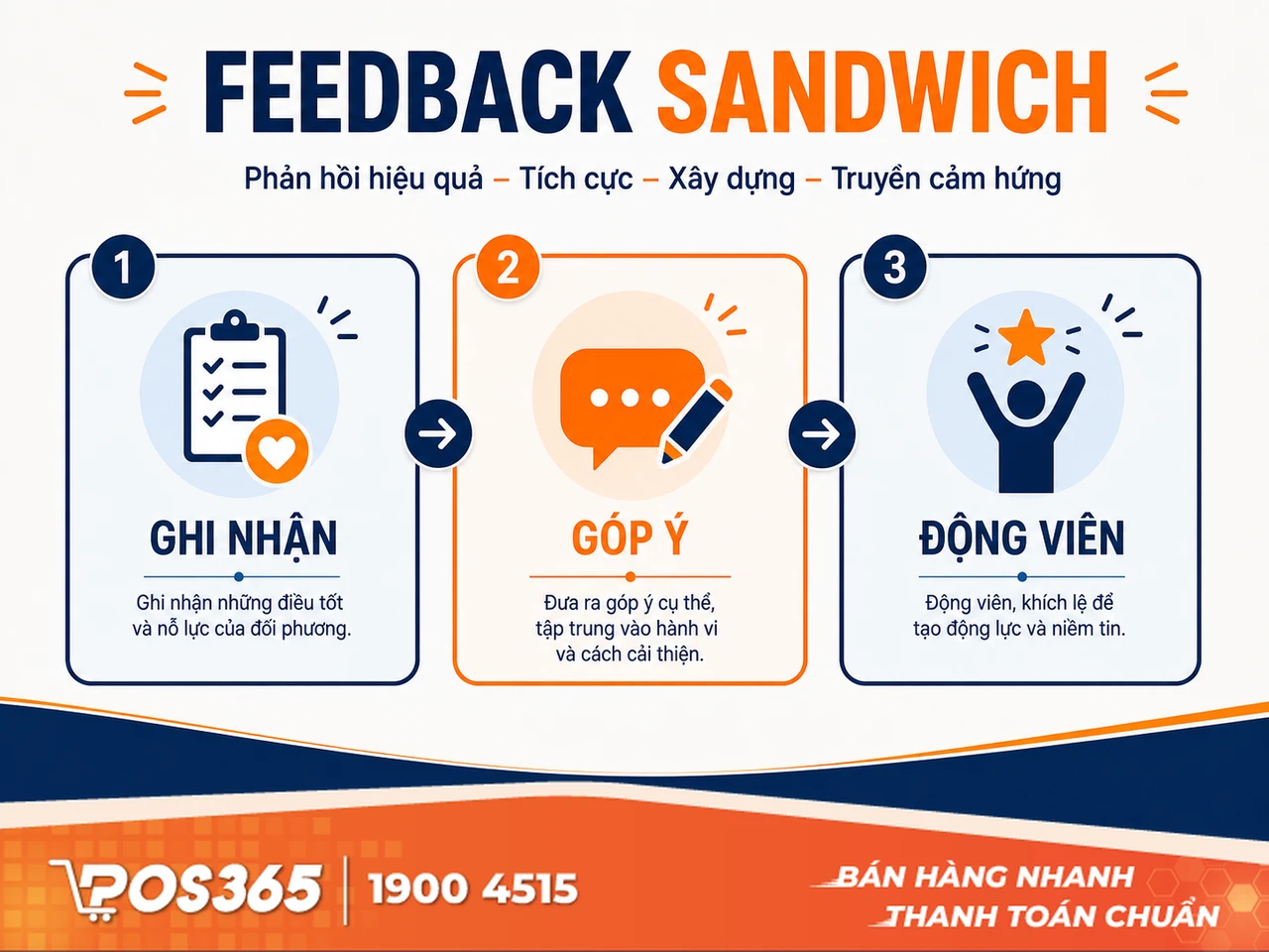 Áp dụng kỹ thuật Feedback Sandwich (Khen - Chê - Khen)