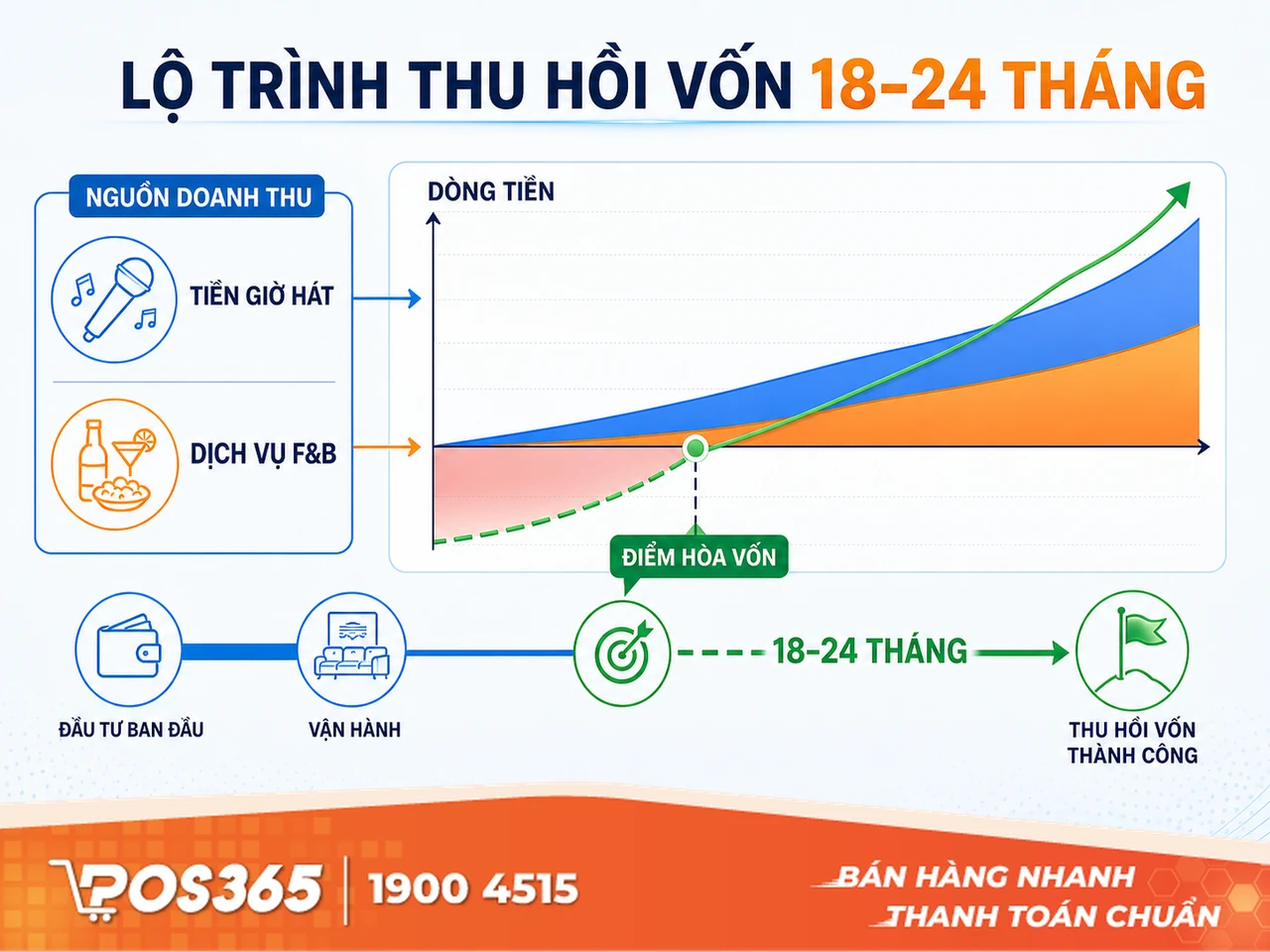 Bài toán tài chính & Chiến lược thu hồi vốn trong 18 - 24 tháng