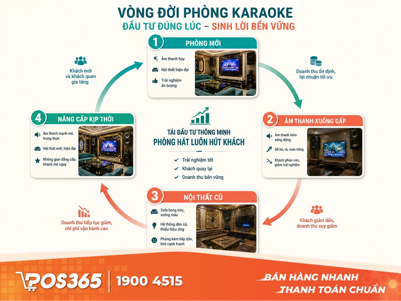 Bài toán tái đầu tư nâng cấp karaoke