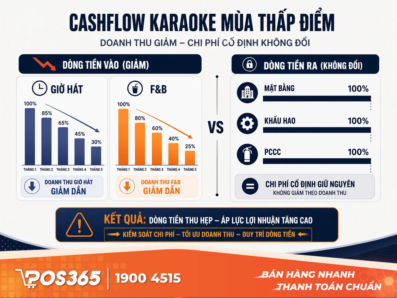 Bản chất của bài toán dòng tiền (Cashflow) trong kinh doanh karaoke