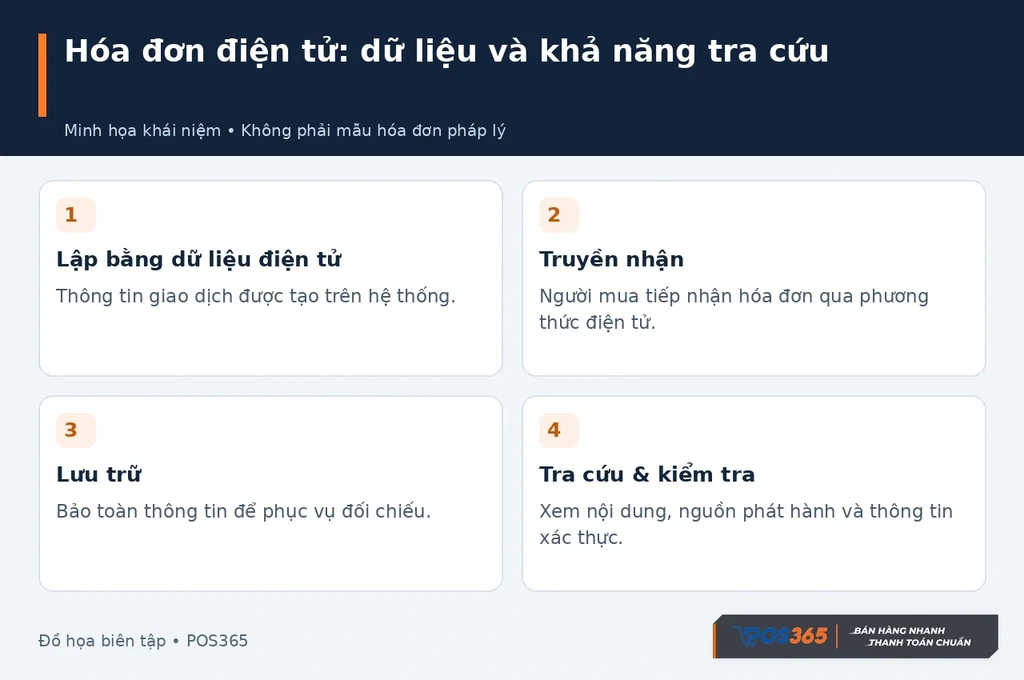 H&oacute;a đơn điện tử: dữ liệu v&agrave; khả năng tra cứu