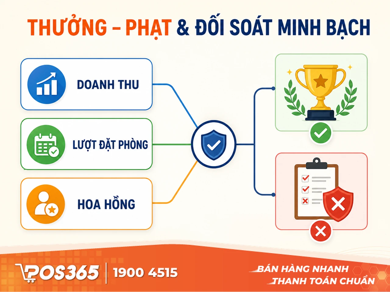 Chính sách thưởng - phạt rõ ràng & Đối soát minh bạch