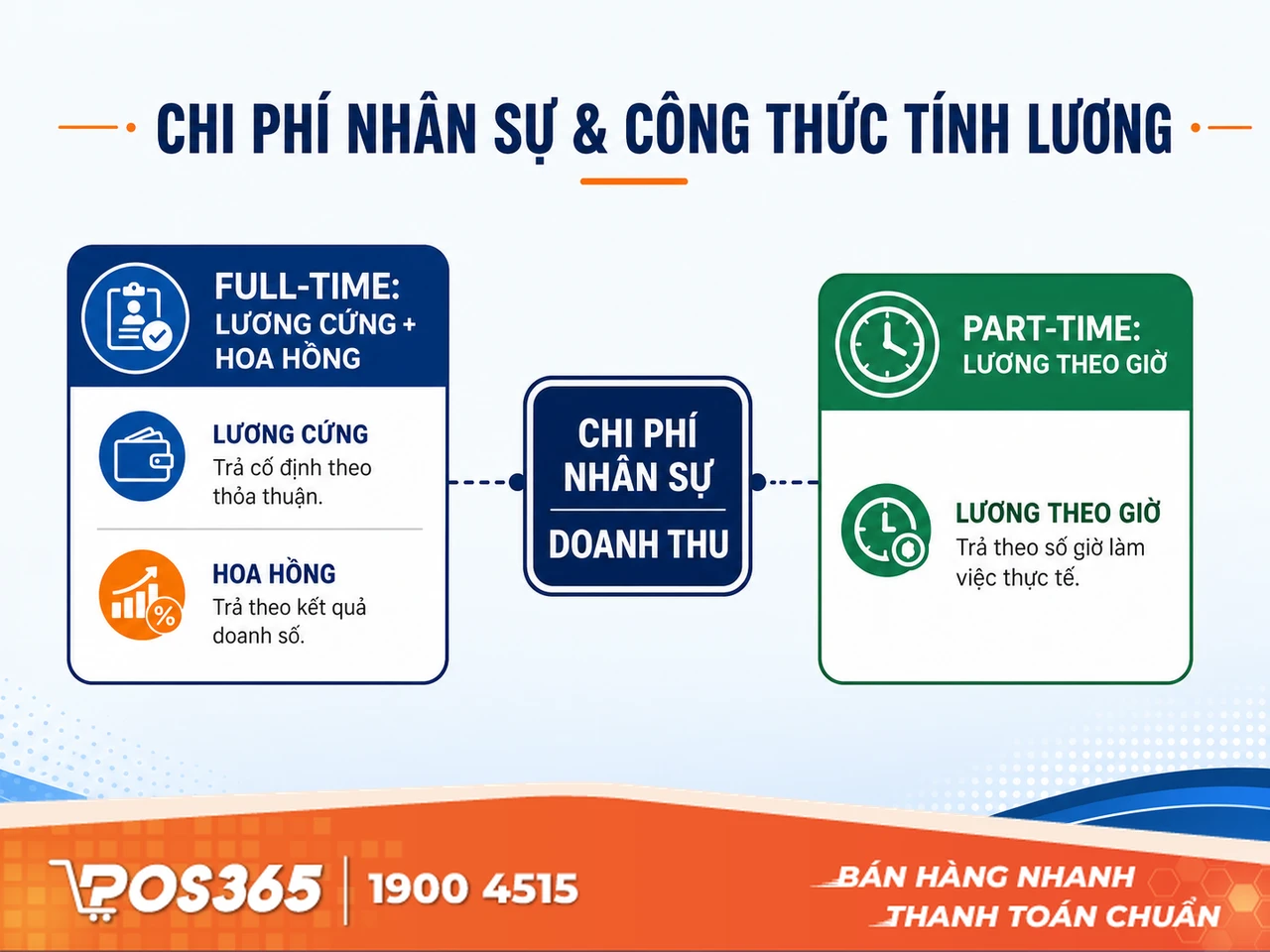Định mức chi phí nhân sự & Công thức tính lương theo mô hình lao động