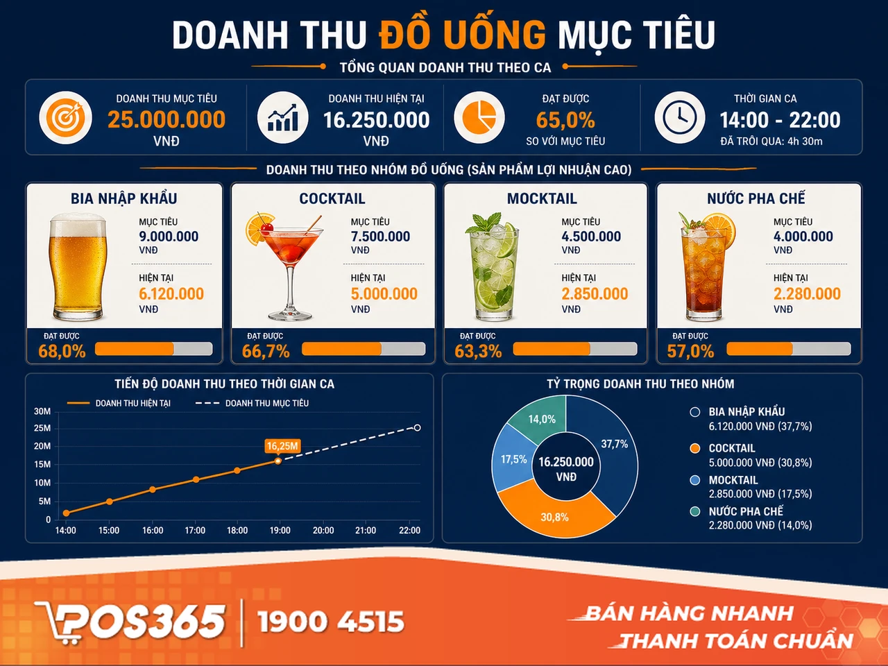 Doanh thu đồ uống mục tiêu & Nhóm đồ uống biên lợi nhuận cao