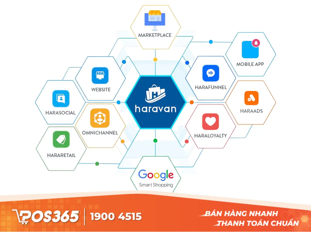 Haravan - Hệ thống tính tiền omnichannel cho chuỗi thương mại điện tử