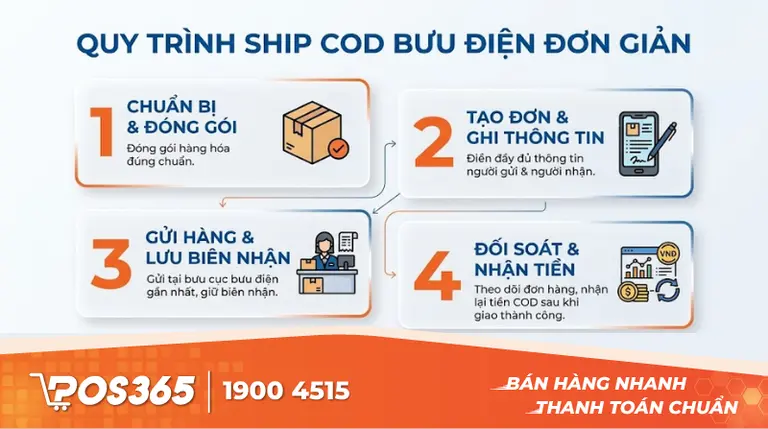 Hướng dẫn c&aacute;ch ship COD bưu điện đơn giản cho người mới