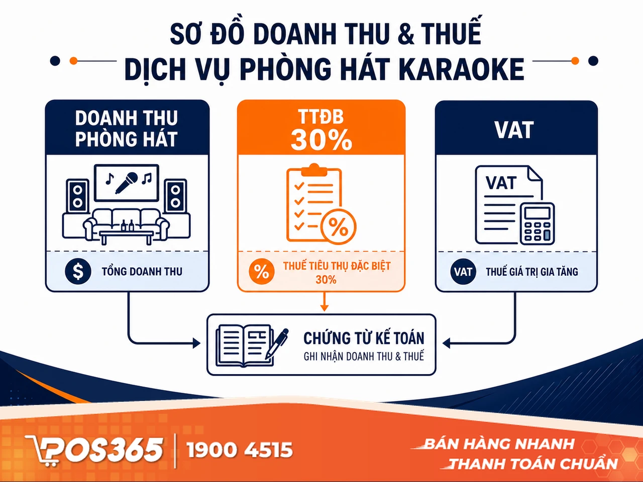 Khấu hao tài sản cố định và phân bổ chi phí sửa chữa phòng hát