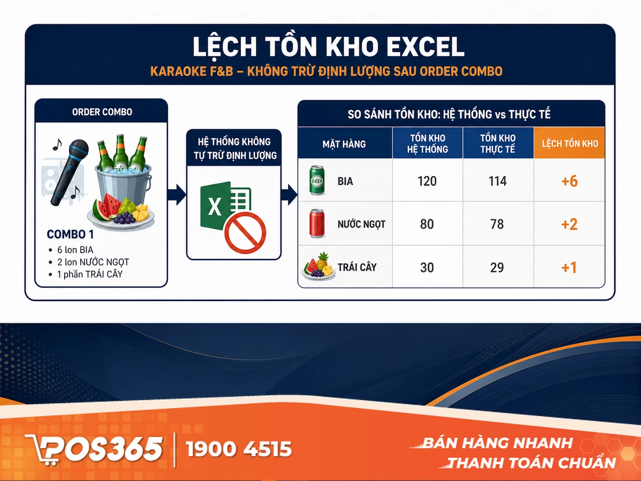 Khó khăn trong quản lý tồn kho nguyên vật liệu và các gói combo F&B