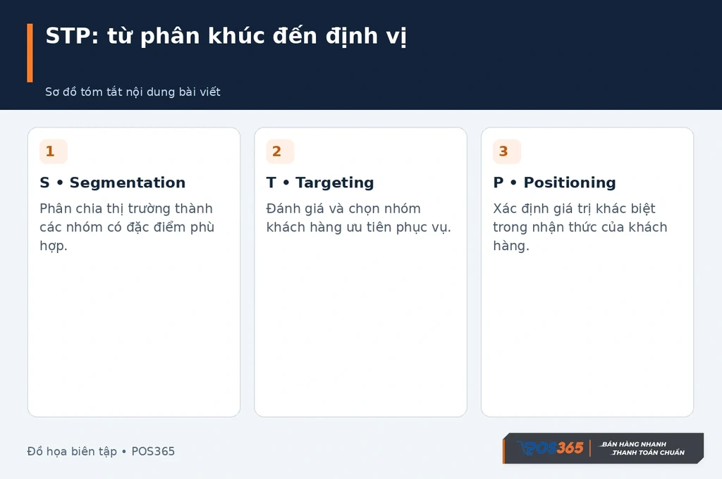 STP: từ phân khúc đến định vị