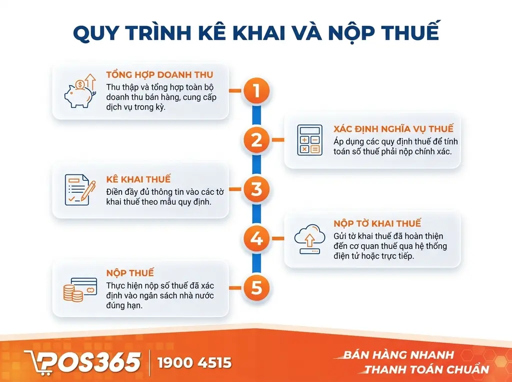 Quy tr&igrave;nh k&ecirc; khai v&agrave; phương thức nộp thuế