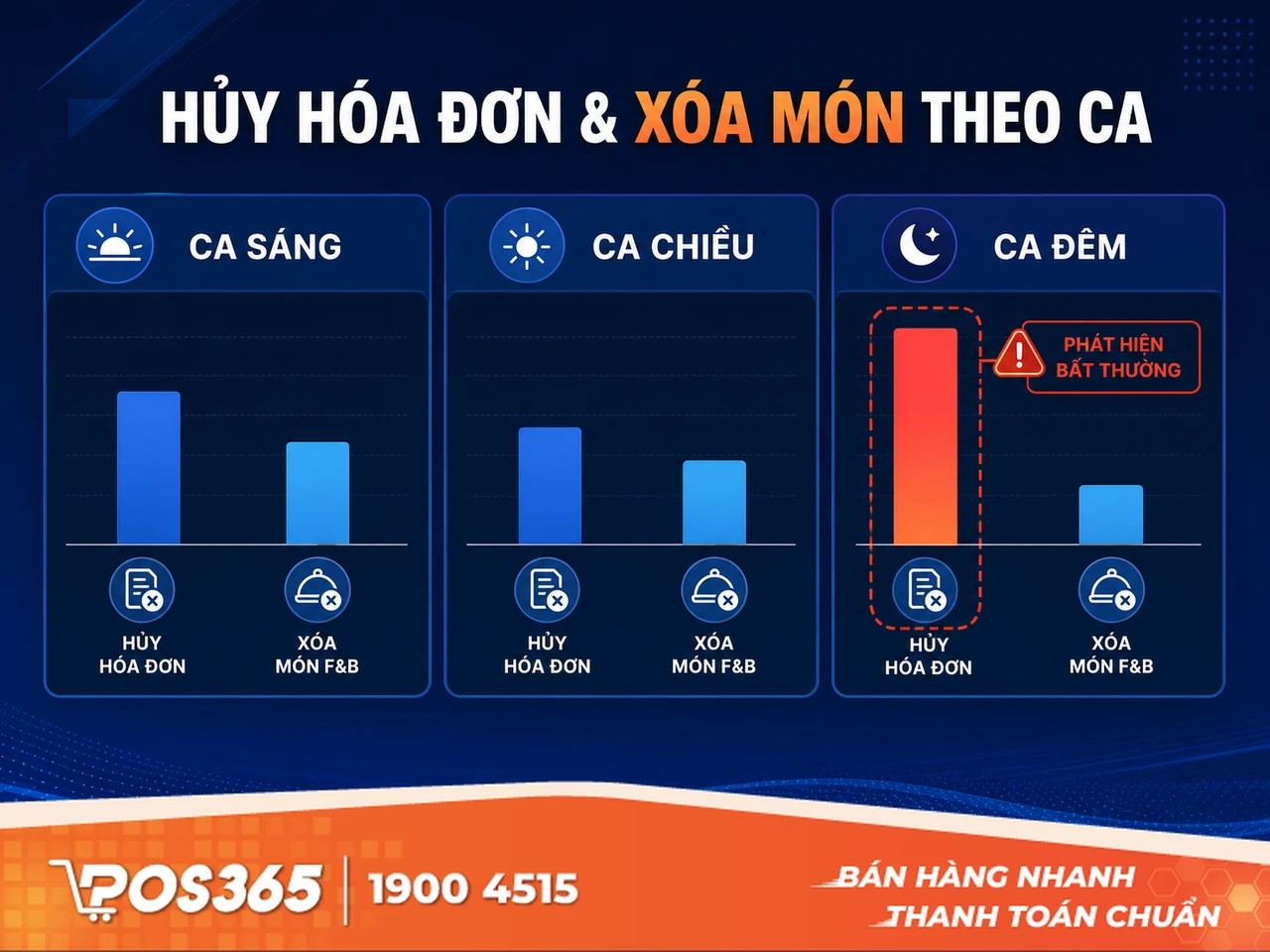 So sánh tỷ lệ hủy hóa đơn và xóa món bất thường giữa các ca