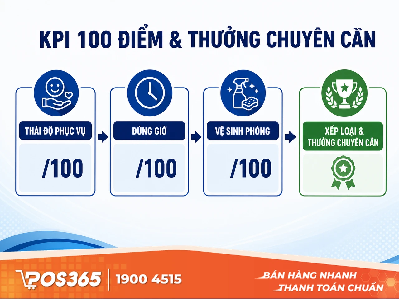 Thưởng chuyên cần & Đánh giá chất lượng dịch vụ (KPI 100 điểm)
