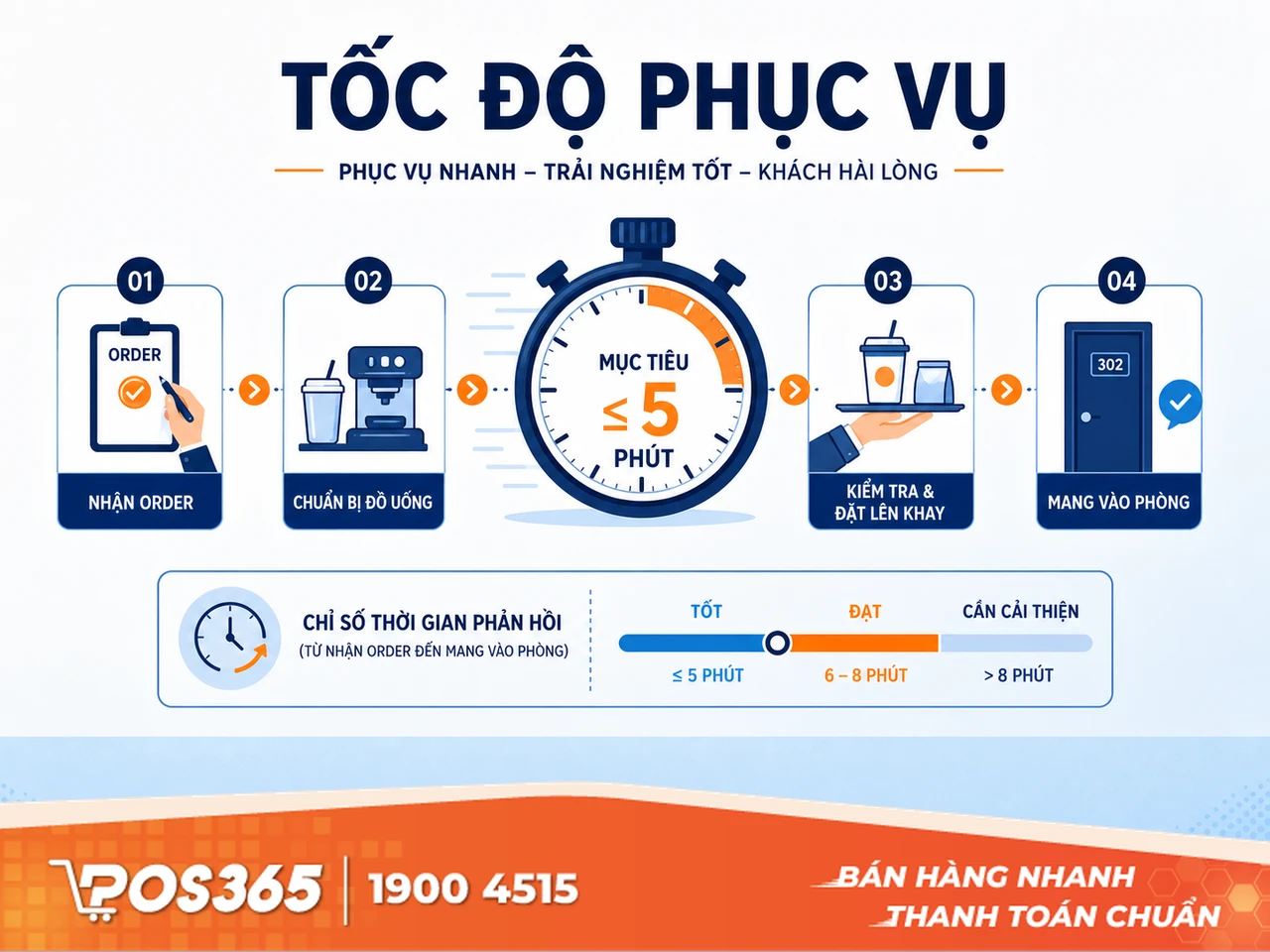 Tốc độ phục vụ & Thời gian đáp ứng yêu cầu phòng hát