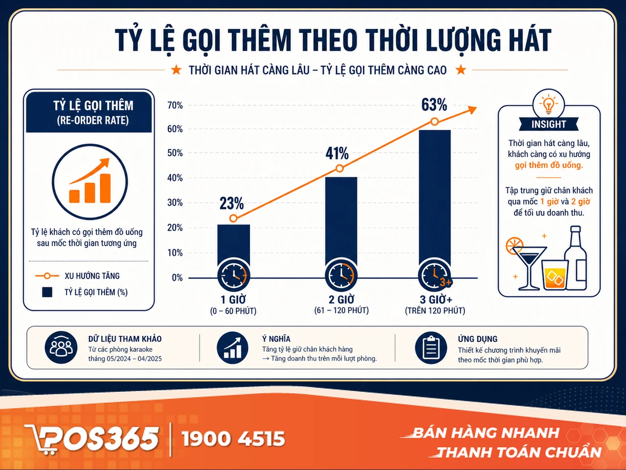 Tỷ lệ phát sinh đơn gọi thêm (Re-order Rate) theo thời lượng phòng hát